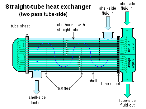 Straight-tube_heat_exchanger_2-pass